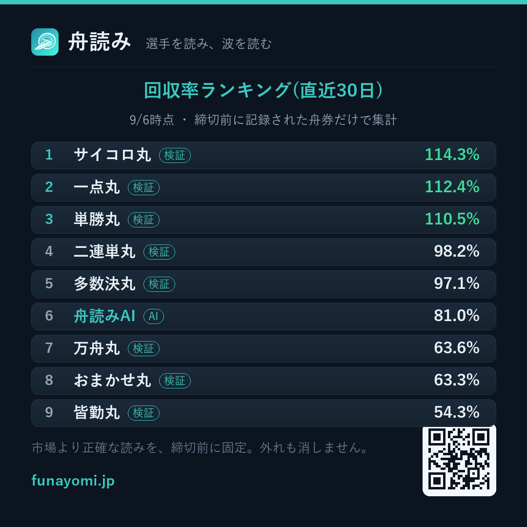 回収率ランキングの実際の画面。舟読みAIと検証アカウントが同条件で並ぶ